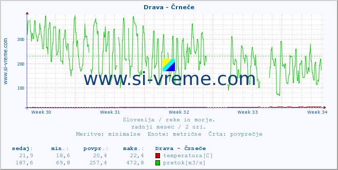 POVPREČJE :: Drava - Črneče :: temperatura | pretok | višina :: zadnji mesec / 2 uri.