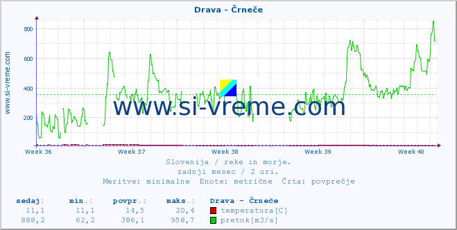 POVPREČJE :: Drava - Črneče :: temperatura | pretok | višina :: zadnji mesec / 2 uri.