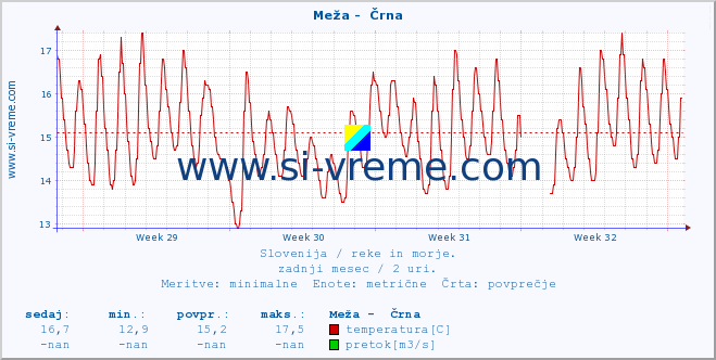 POVPREČJE :: Meža -  Črna :: temperatura | pretok | višina :: zadnji mesec / 2 uri.