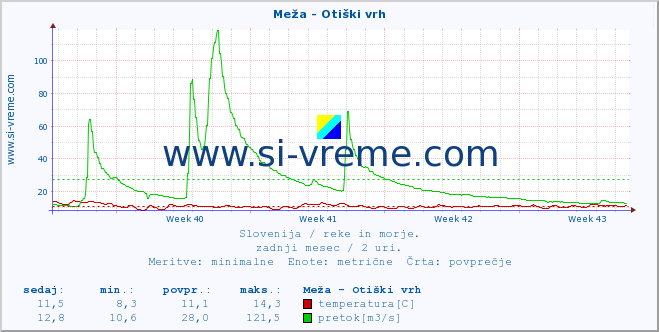 POVPREČJE :: Meža - Otiški vrh :: temperatura | pretok | višina :: zadnji mesec / 2 uri.