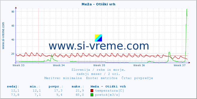 POVPREČJE :: Meža - Otiški vrh :: temperatura | pretok | višina :: zadnji mesec / 2 uri.