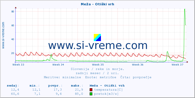 POVPREČJE :: Meža - Otiški vrh :: temperatura | pretok | višina :: zadnji mesec / 2 uri.