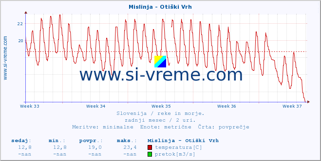 POVPREČJE :: Mislinja - Otiški Vrh :: temperatura | pretok | višina :: zadnji mesec / 2 uri.