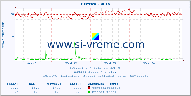 POVPREČJE :: Bistrica - Muta :: temperatura | pretok | višina :: zadnji mesec / 2 uri.