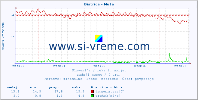 POVPREČJE :: Bistrica - Muta :: temperatura | pretok | višina :: zadnji mesec / 2 uri.