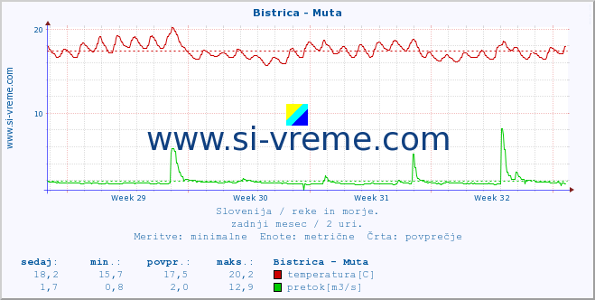 POVPREČJE :: Bistrica - Muta :: temperatura | pretok | višina :: zadnji mesec / 2 uri.