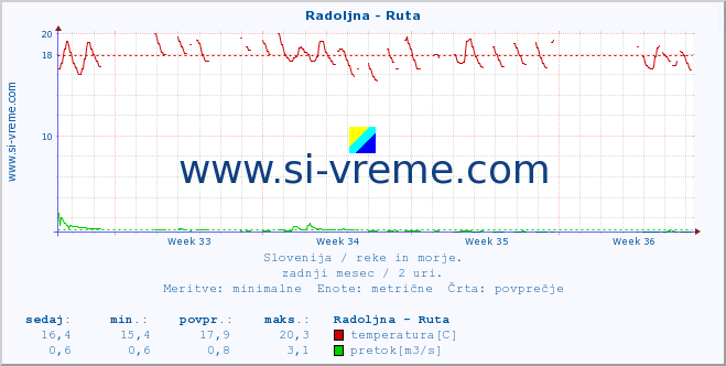 POVPREČJE :: Radoljna - Ruta :: temperatura | pretok | višina :: zadnji mesec / 2 uri.