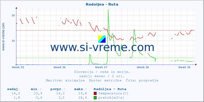 POVPREČJE :: Radoljna - Ruta :: temperatura | pretok | višina :: zadnji mesec / 2 uri.