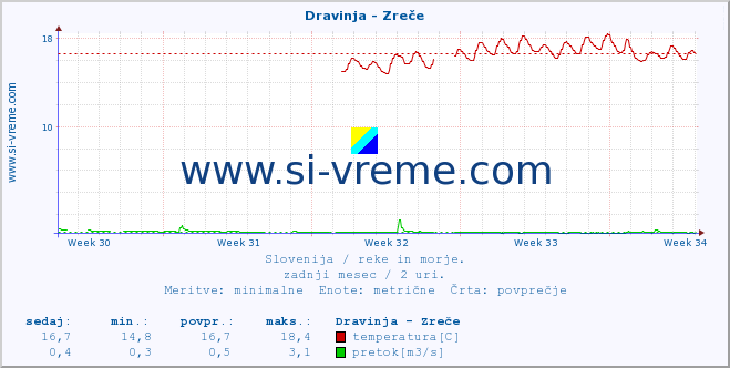 POVPREČJE :: Dravinja - Zreče :: temperatura | pretok | višina :: zadnji mesec / 2 uri.