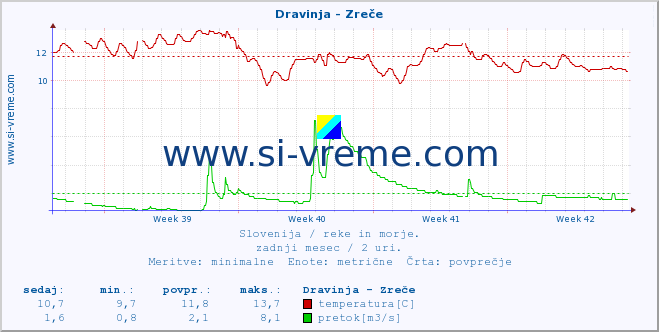 POVPREČJE :: Dravinja - Zreče :: temperatura | pretok | višina :: zadnji mesec / 2 uri.