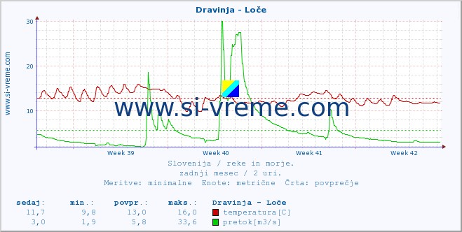 POVPREČJE :: Dravinja - Loče :: temperatura | pretok | višina :: zadnji mesec / 2 uri.