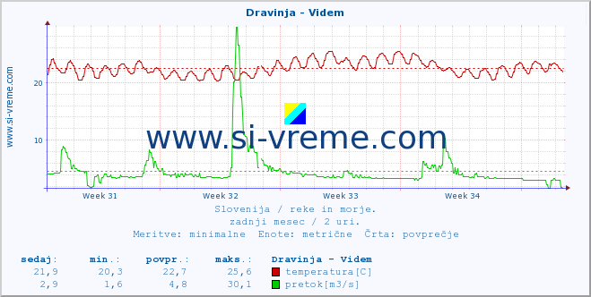 POVPREČJE :: Dravinja - Videm :: temperatura | pretok | višina :: zadnji mesec / 2 uri.