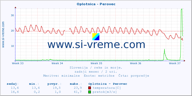 POVPREČJE :: Oplotnica - Perovec :: temperatura | pretok | višina :: zadnji mesec / 2 uri.