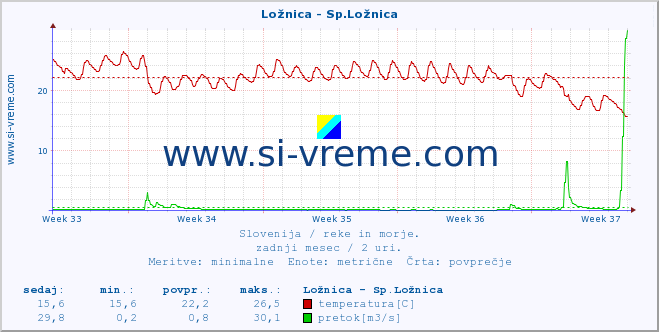 POVPREČJE :: Ložnica - Sp.Ložnica :: temperatura | pretok | višina :: zadnji mesec / 2 uri.