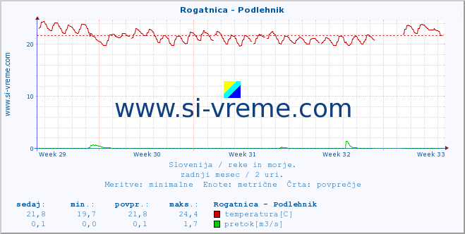 POVPREČJE :: Rogatnica - Podlehnik :: temperatura | pretok | višina :: zadnji mesec / 2 uri.