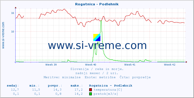 POVPREČJE :: Rogatnica - Podlehnik :: temperatura | pretok | višina :: zadnji mesec / 2 uri.