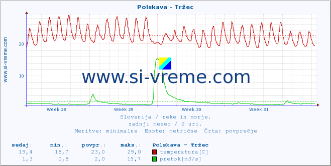 POVPREČJE :: Polskava - Tržec :: temperatura | pretok | višina :: zadnji mesec / 2 uri.