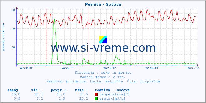 POVPREČJE :: Pesnica - Gočova :: temperatura | pretok | višina :: zadnji mesec / 2 uri.