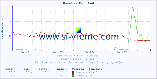 POVPREČJE :: Pesnica - Zamušani :: temperatura | pretok | višina :: zadnji mesec / 2 uri.