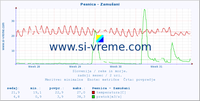 POVPREČJE :: Pesnica - Zamušani :: temperatura | pretok | višina :: zadnji mesec / 2 uri.