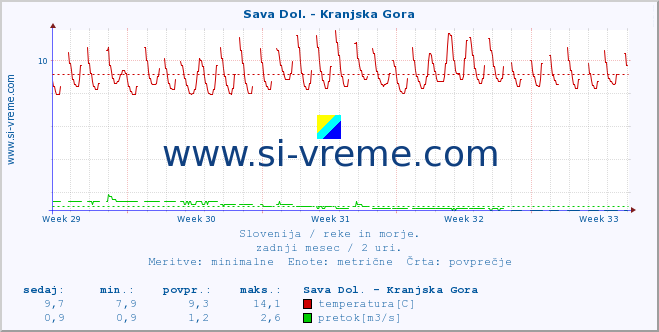 POVPREČJE :: Sava Dol. - Kranjska Gora :: temperatura | pretok | višina :: zadnji mesec / 2 uri.