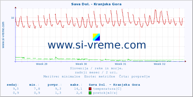 POVPREČJE :: Sava Dol. - Kranjska Gora :: temperatura | pretok | višina :: zadnji mesec / 2 uri.