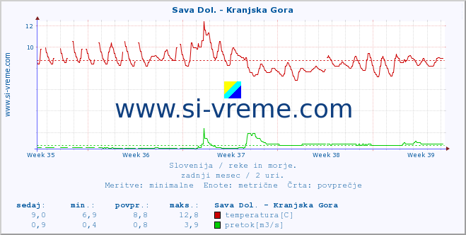 POVPREČJE :: Sava Dol. - Kranjska Gora :: temperatura | pretok | višina :: zadnji mesec / 2 uri.