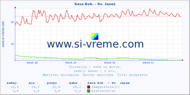 POVPREČJE :: Sava Boh. - Sv. Janez :: temperatura | pretok | višina :: zadnji mesec / 2 uri.