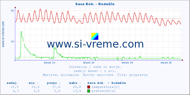 POVPREČJE :: Sava Boh. - Bodešče :: temperatura | pretok | višina :: zadnji mesec / 2 uri.