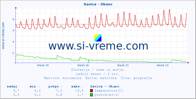 POVPREČJE :: Savica - Ukanc :: temperatura | pretok | višina :: zadnji mesec / 2 uri.