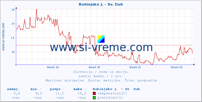 POVPREČJE :: Bohinjsko j. - Sv. Duh :: temperatura | pretok | višina :: zadnji mesec / 2 uri.