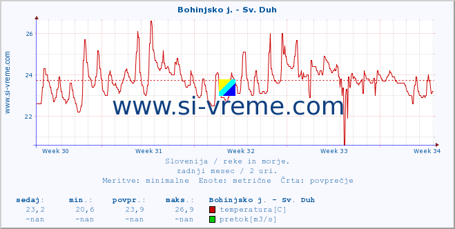 POVPREČJE :: Bohinjsko j. - Sv. Duh :: temperatura | pretok | višina :: zadnji mesec / 2 uri.