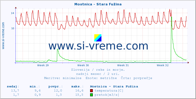 POVPREČJE :: Mostnica - Stara Fužina :: temperatura | pretok | višina :: zadnji mesec / 2 uri.