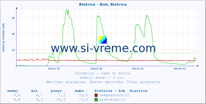 POVPREČJE :: Bistrica - Boh. Bistrica :: temperatura | pretok | višina :: zadnji mesec / 2 uri.