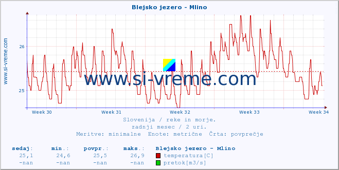 POVPREČJE :: Blejsko jezero - Mlino :: temperatura | pretok | višina :: zadnji mesec / 2 uri.