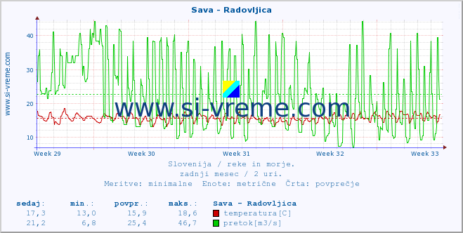 POVPREČJE :: Sava - Radovljica :: temperatura | pretok | višina :: zadnji mesec / 2 uri.