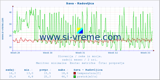 POVPREČJE :: Sava - Radovljica :: temperatura | pretok | višina :: zadnji mesec / 2 uri.