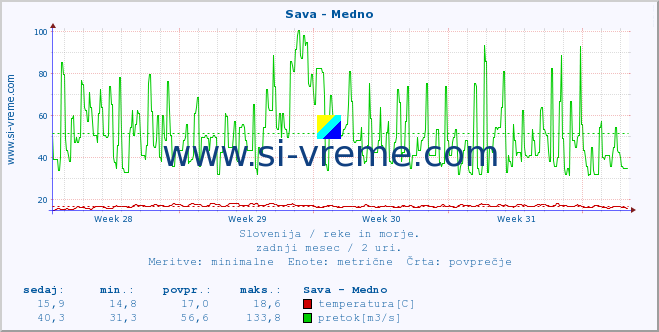 POVPREČJE :: Sava - Medno :: temperatura | pretok | višina :: zadnji mesec / 2 uri.