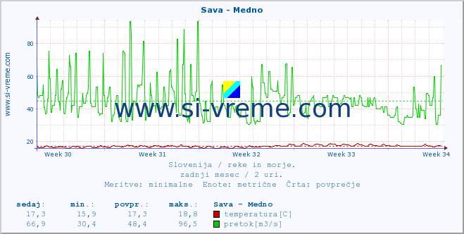 POVPREČJE :: Sava - Medno :: temperatura | pretok | višina :: zadnji mesec / 2 uri.