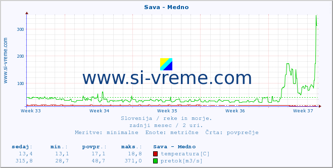 POVPREČJE :: Sava - Medno :: temperatura | pretok | višina :: zadnji mesec / 2 uri.