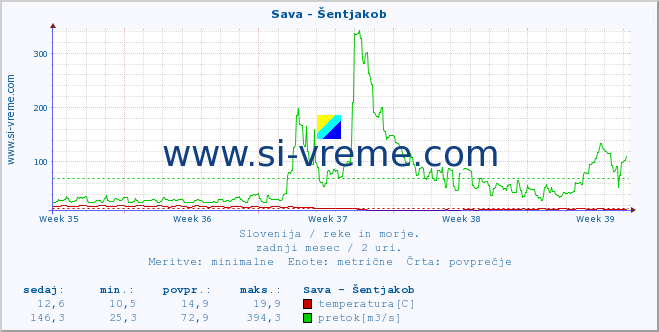 POVPREČJE :: Sava - Šentjakob :: temperatura | pretok | višina :: zadnji mesec / 2 uri.