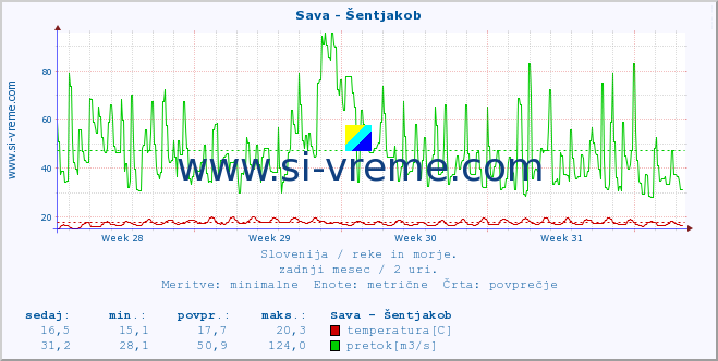 POVPREČJE :: Sava - Šentjakob :: temperatura | pretok | višina :: zadnji mesec / 2 uri.