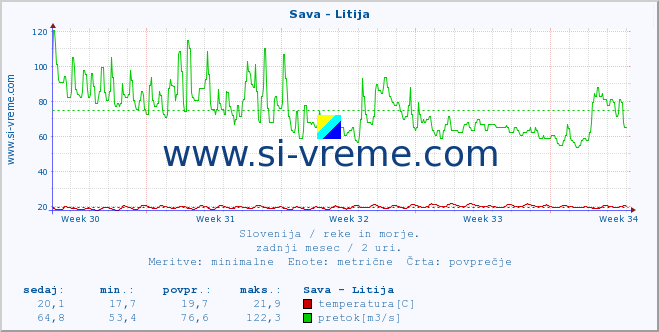 POVPREČJE :: Sava - Litija :: temperatura | pretok | višina :: zadnji mesec / 2 uri.