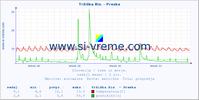 POVPREČJE :: Tržiška Bis. - Preska :: temperatura | pretok | višina :: zadnji mesec / 2 uri.