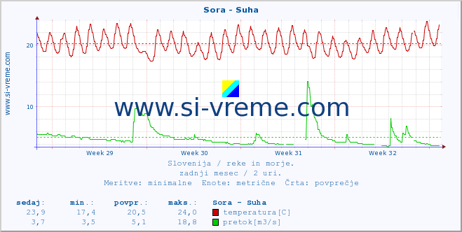 POVPREČJE :: Sora - Suha :: temperatura | pretok | višina :: zadnji mesec / 2 uri.