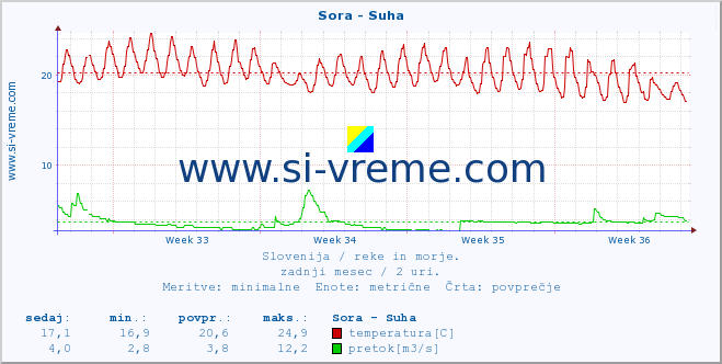 POVPREČJE :: Sora - Suha :: temperatura | pretok | višina :: zadnji mesec / 2 uri.