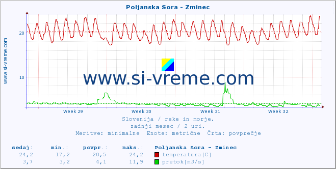 POVPREČJE :: Poljanska Sora - Zminec :: temperatura | pretok | višina :: zadnji mesec / 2 uri.