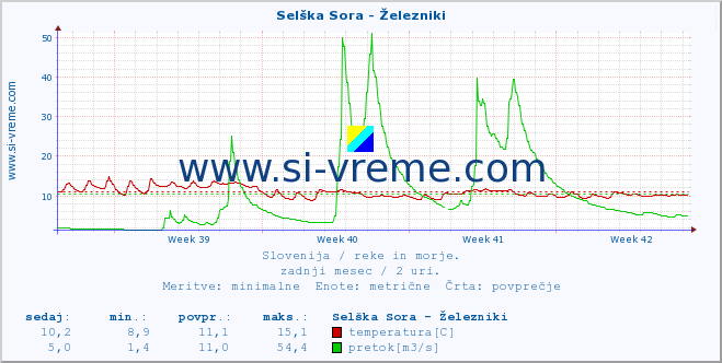 POVPREČJE :: Selška Sora - Železniki :: temperatura | pretok | višina :: zadnji mesec / 2 uri.