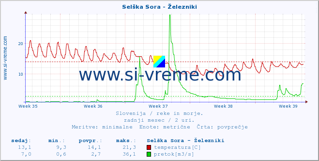 POVPREČJE :: Selška Sora - Železniki :: temperatura | pretok | višina :: zadnji mesec / 2 uri.