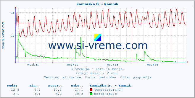 POVPREČJE :: Kamniška B. - Kamnik :: temperatura | pretok | višina :: zadnji mesec / 2 uri.